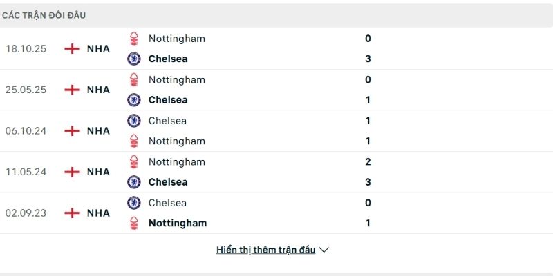 Chelsea đã thắng đậm ở lượt đi