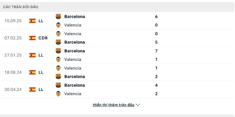 Barca áp đảo hoàn toàn về lịch sử đấu