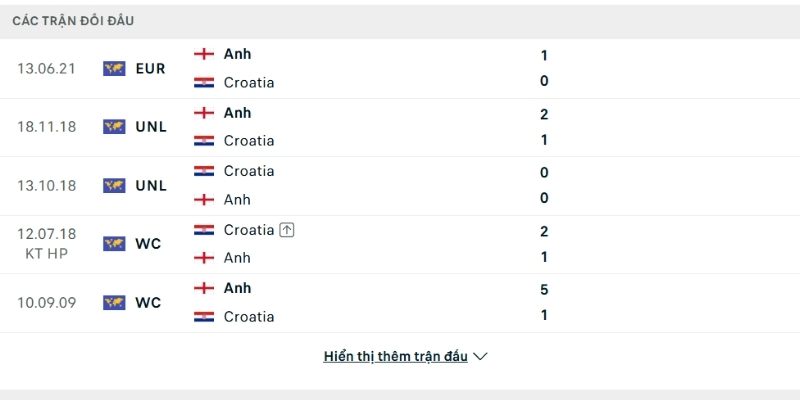 Soi kèo Anh vs Croatia qua lịch sử chạm trán