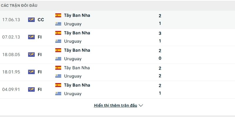 Soi kèo Uruguay vs Tây Ban Nha có nhiều lần chạm trán