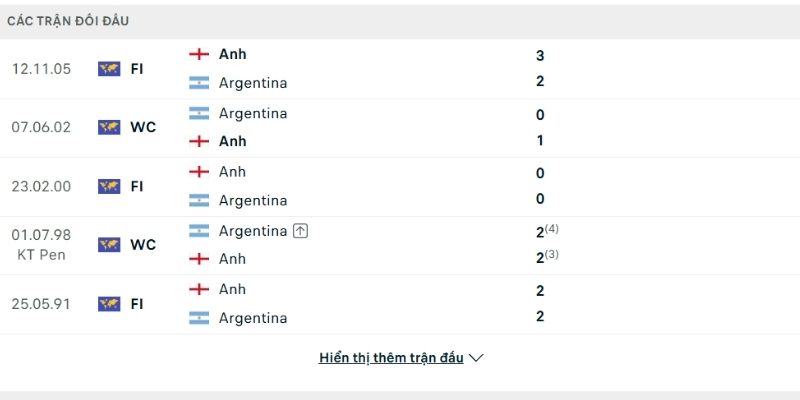 Anh vs Argentina có sự cân bằng về lịch sử so tài