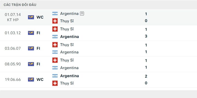 Argentina đang duy trì thành tích bất bại trước Thụy Sĩ 