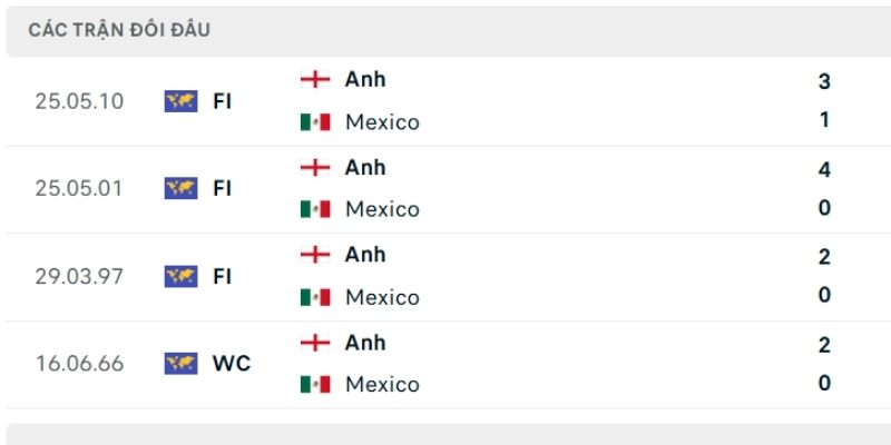Mexico chưa từng ca khúc khải hoàn trước đội tuyển Anh