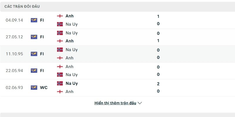 Anh nhỉnh hơn Na Uy về lịch sử đối đầu