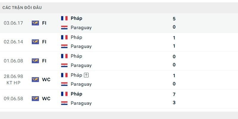 Paraguay vẫn chưa từng đánh bại được Pháp