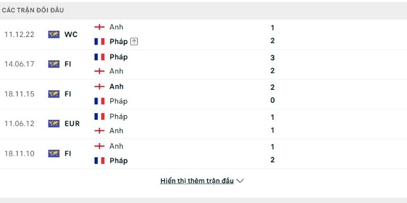 Pháp đang sở hữu thành tích đối đầu vượt trội