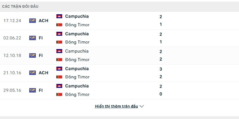 Đông Timor lép vế về thành tích so tài