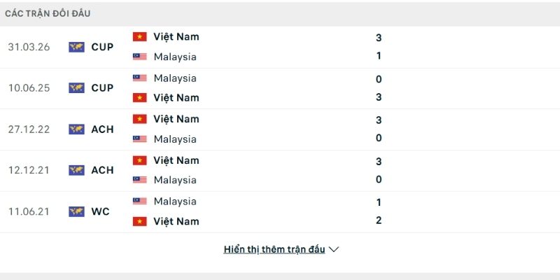 Malaysia luôn gặp nhiều thách thức khi chạm trán Việt Nam