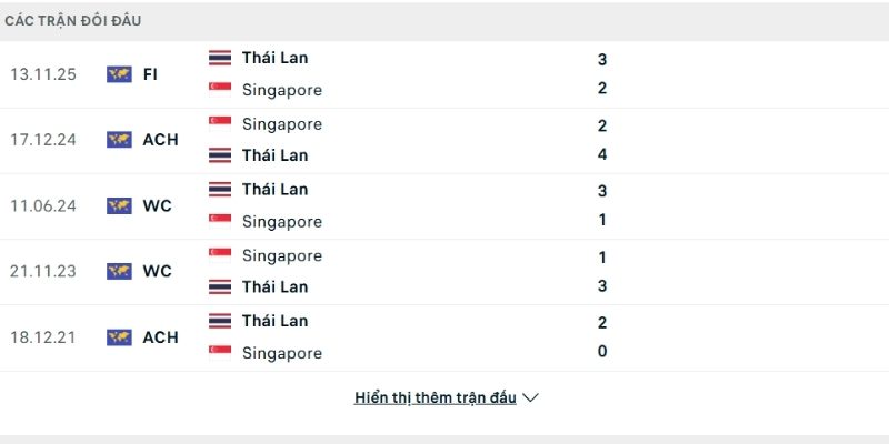 Thái Lan vượt trội về thành tích so tài