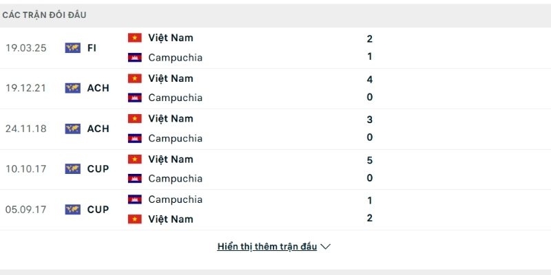 Việt Nam vẫn áp đảo về thành tích so tài