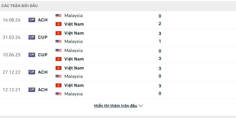 Việt Nam nhận được sự ủng hộ từ lịch sử so tài